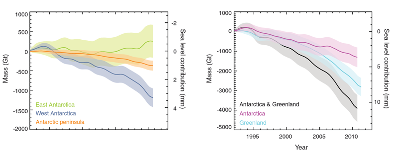 IMBIE results, Fig. 5